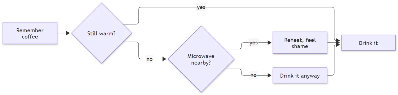 The coffee decision flowchart drawn from the Mermaid code