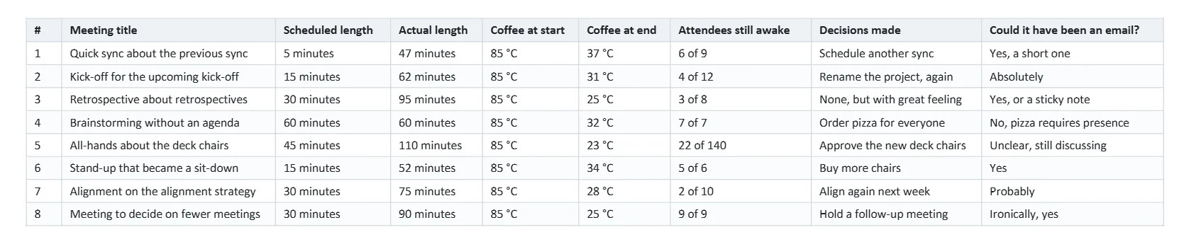 The meeting log table: nine columns from meeting title to could it have been an email